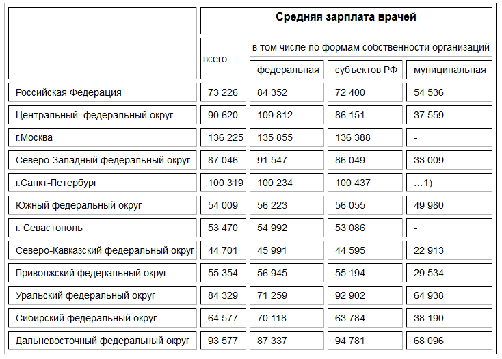 Сколько давать денег за операцию. Средняя зарплата врача в России в 2021. Средняя зарплата врача в России в 2020. Оклады медицинских работников. Оклады врачей в 2021 году.