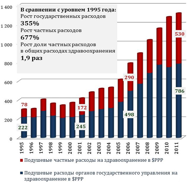 Уровни ростов